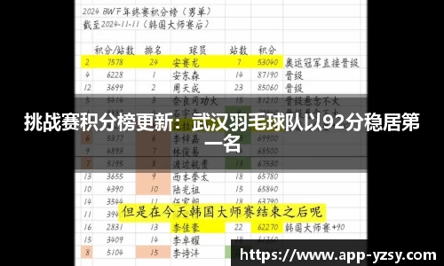 挑战赛积分榜更新：武汉羽毛球队以92分稳居第一名